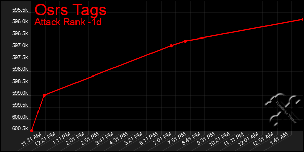 Last 24 Hours Graph of Osrs Tags