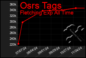 Total Graph of Osrs Tags