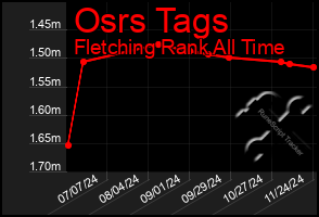 Total Graph of Osrs Tags