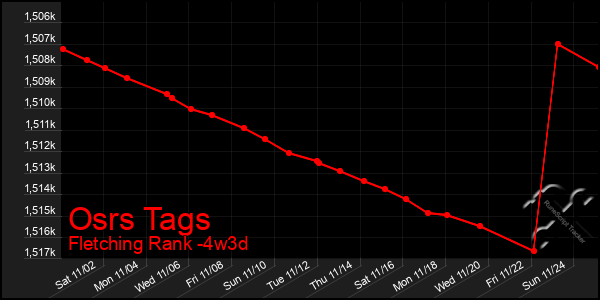 Last 31 Days Graph of Osrs Tags