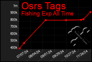 Total Graph of Osrs Tags