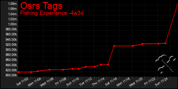 Last 31 Days Graph of Osrs Tags