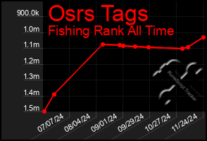 Total Graph of Osrs Tags