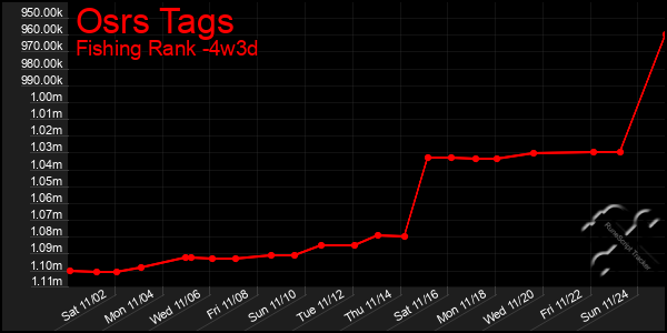 Last 31 Days Graph of Osrs Tags