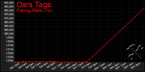 Last 7 Days Graph of Osrs Tags