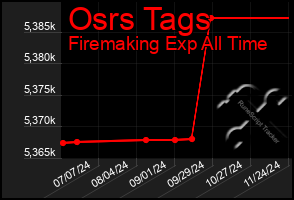 Total Graph of Osrs Tags