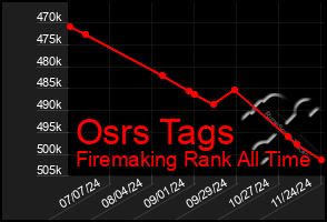 Total Graph of Osrs Tags