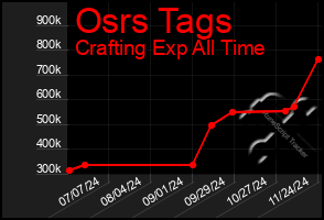 Total Graph of Osrs Tags