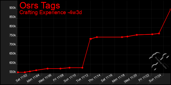 Last 31 Days Graph of Osrs Tags