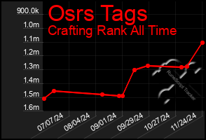 Total Graph of Osrs Tags