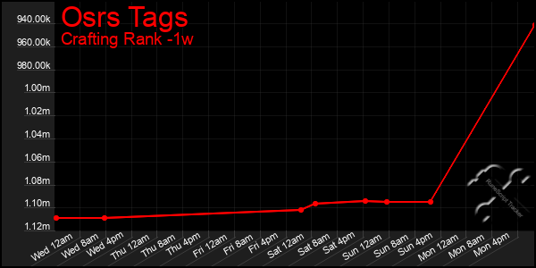 Last 7 Days Graph of Osrs Tags