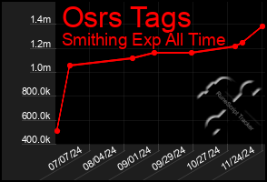 Total Graph of Osrs Tags