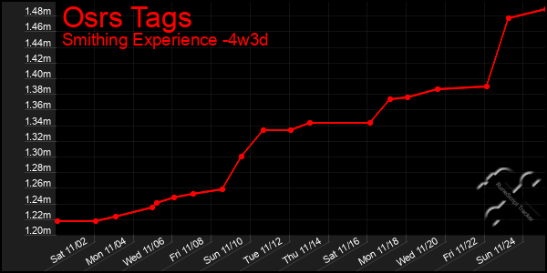 Last 31 Days Graph of Osrs Tags