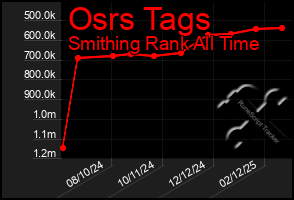 Total Graph of Osrs Tags