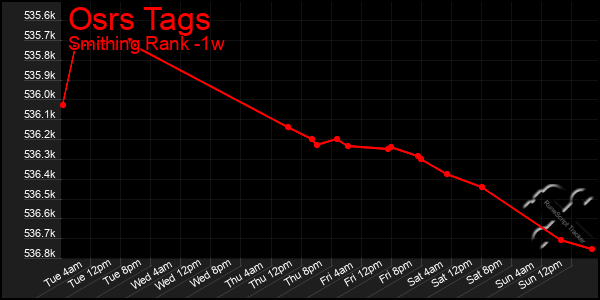 Last 7 Days Graph of Osrs Tags