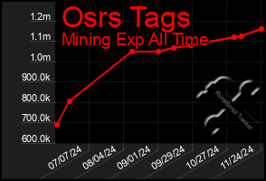 Total Graph of Osrs Tags