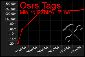 Total Graph of Osrs Tags