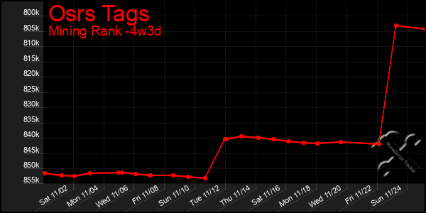 Last 31 Days Graph of Osrs Tags