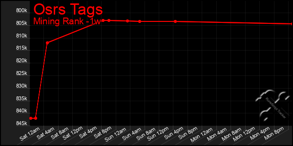 Last 7 Days Graph of Osrs Tags