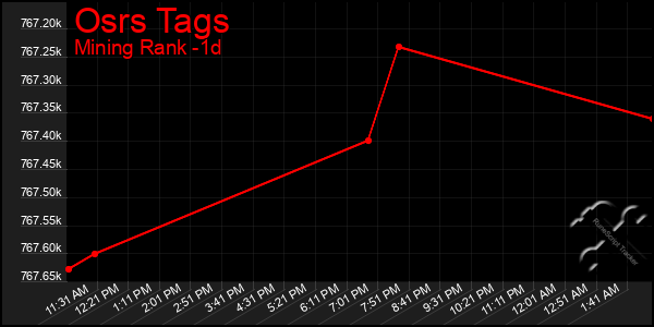 Last 24 Hours Graph of Osrs Tags