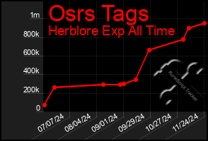 Total Graph of Osrs Tags