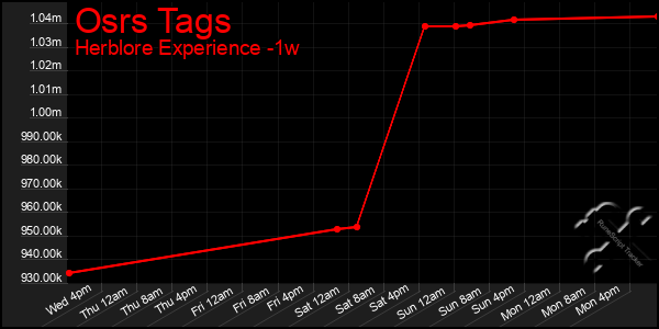 Last 7 Days Graph of Osrs Tags