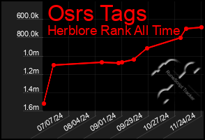 Total Graph of Osrs Tags