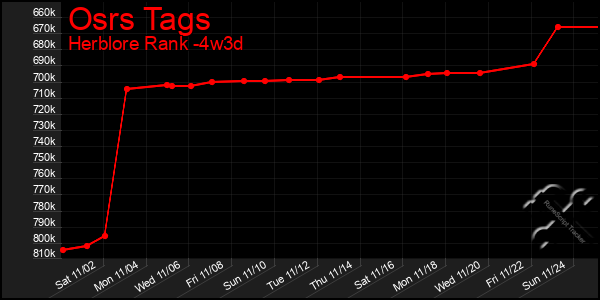 Last 31 Days Graph of Osrs Tags