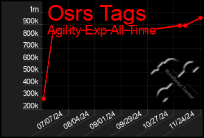 Total Graph of Osrs Tags