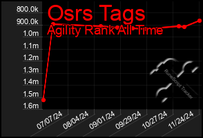 Total Graph of Osrs Tags