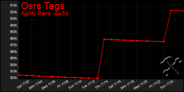 Last 31 Days Graph of Osrs Tags