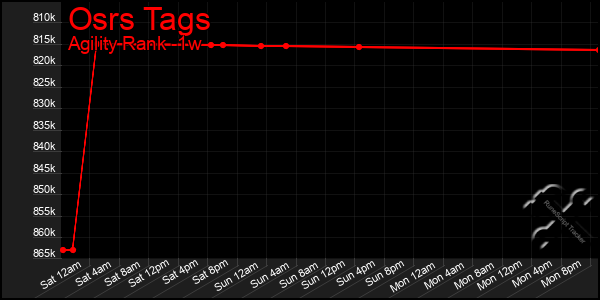 Last 7 Days Graph of Osrs Tags