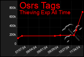 Total Graph of Osrs Tags