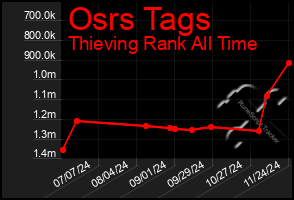 Total Graph of Osrs Tags