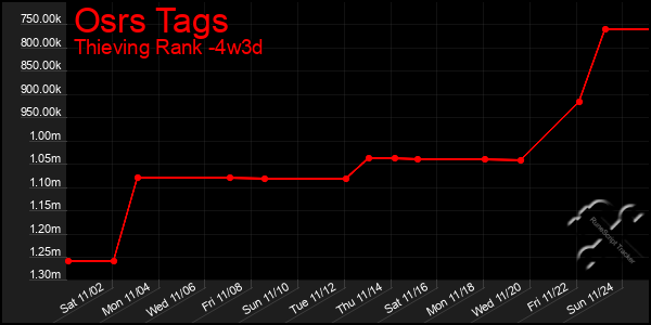 Last 31 Days Graph of Osrs Tags