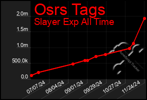 Total Graph of Osrs Tags