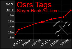 Total Graph of Osrs Tags