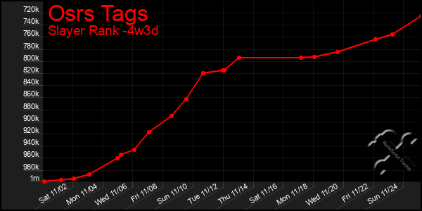 Last 31 Days Graph of Osrs Tags