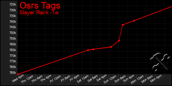 Last 7 Days Graph of Osrs Tags