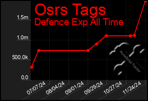 Total Graph of Osrs Tags