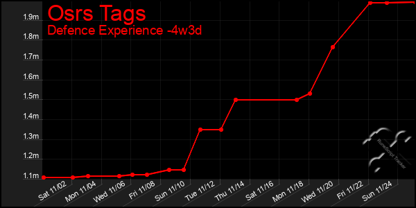 Last 31 Days Graph of Osrs Tags