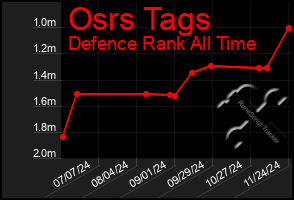 Total Graph of Osrs Tags