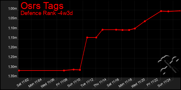 Last 31 Days Graph of Osrs Tags