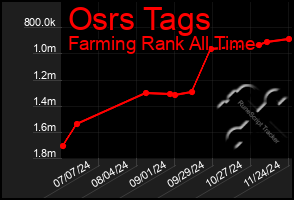 Total Graph of Osrs Tags