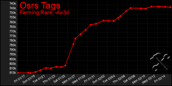 Last 31 Days Graph of Osrs Tags