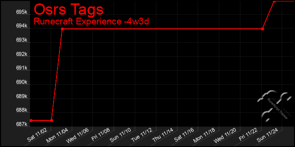 Last 31 Days Graph of Osrs Tags