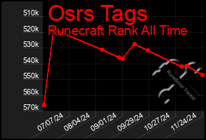 Total Graph of Osrs Tags