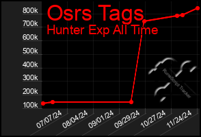 Total Graph of Osrs Tags