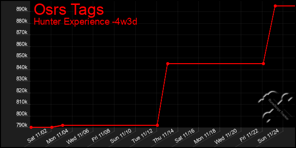 Last 31 Days Graph of Osrs Tags