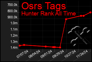 Total Graph of Osrs Tags